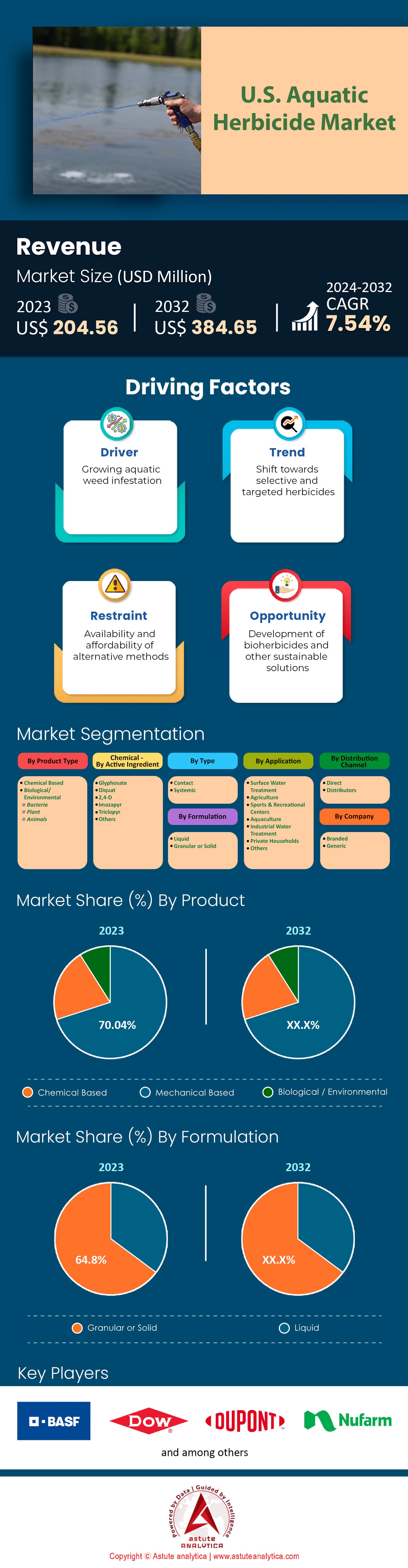 美国水生除草剂市场